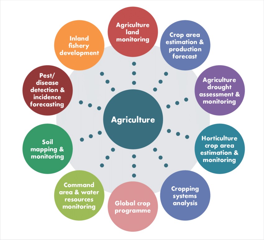 Applications in Agriculture